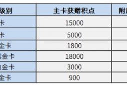 民生高端卡今年何去何从?