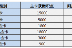 民生高端卡今年何去何从？