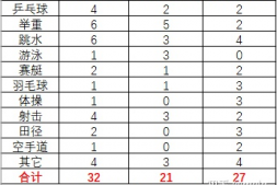 海航100%加赠奥运会金牌最终预测!