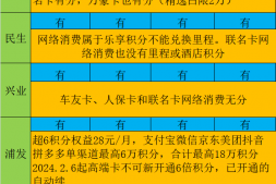各银行网络积分总结-20240716