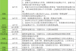 洗里程,时间充裕;另外有某行封卡提醒。