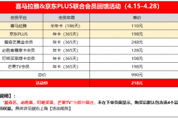 破京东Plus上限,买1得6!邮储缩水,飞6次升国航金卡!