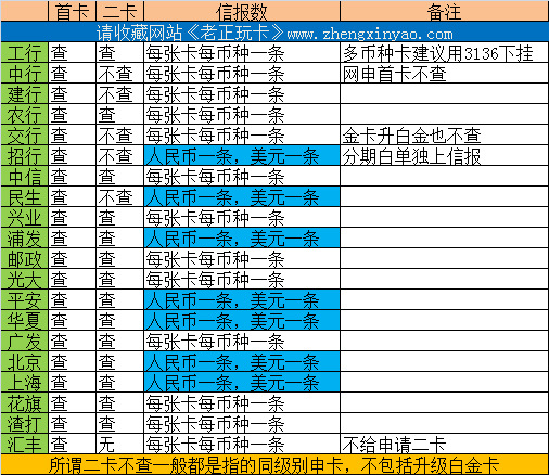 新手必看03-各银行申卡信报的查询情况与信报展示汇总