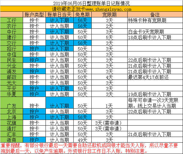 新手必看02-账单日，还款日，免息期，宽限期