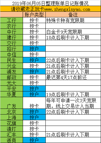 新手必看02-账单日，还款日，免息期，宽限期