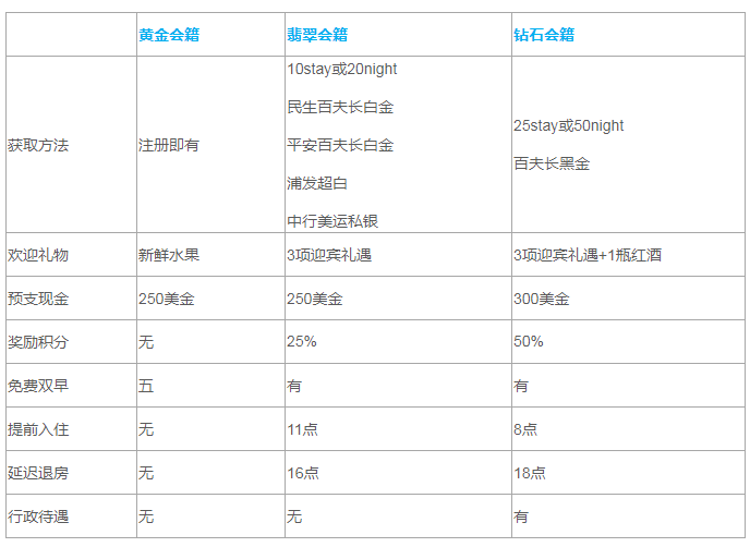 新手怎么玩酒店系列02-香格里拉