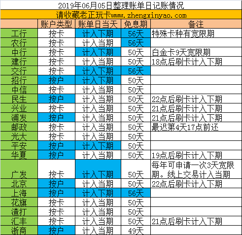 新手必看02-账单日，还款日，免息期，宽限期