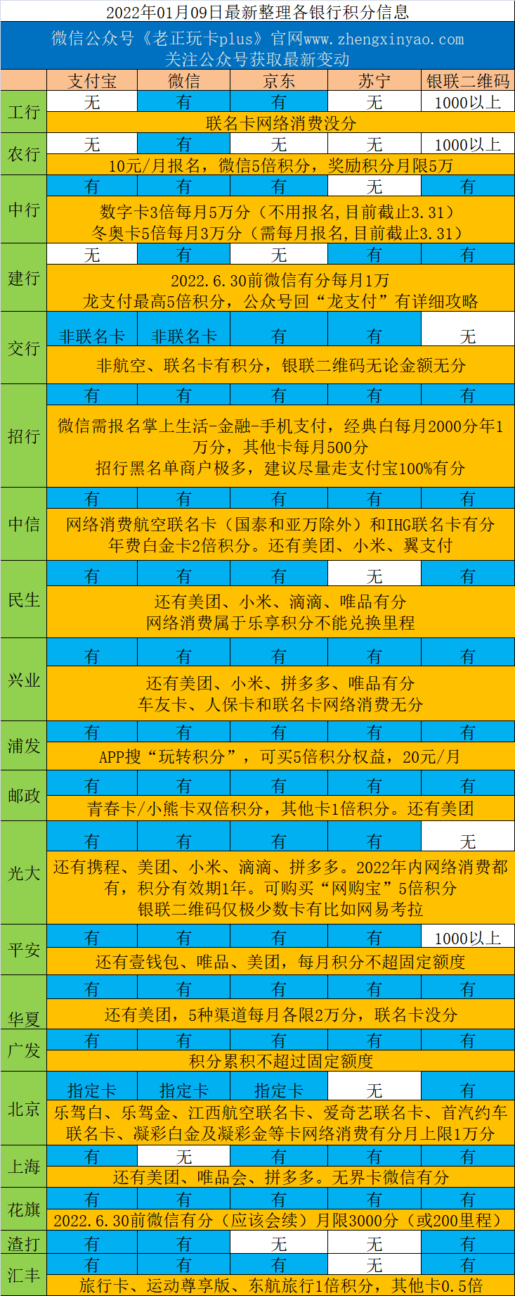 各银行网络积分总结-20220119