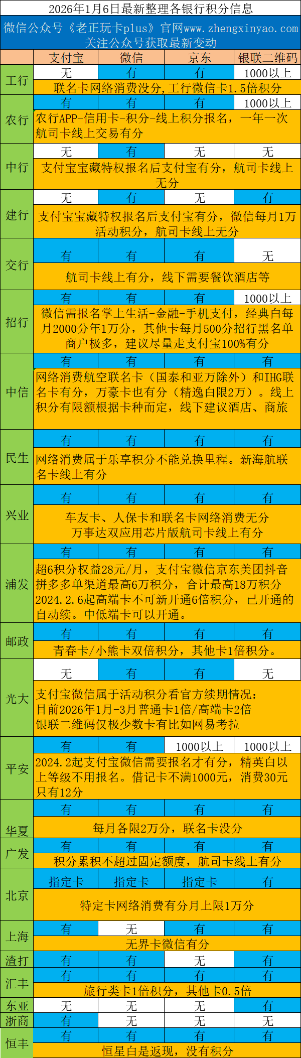 各银行网络积分总结-20260106