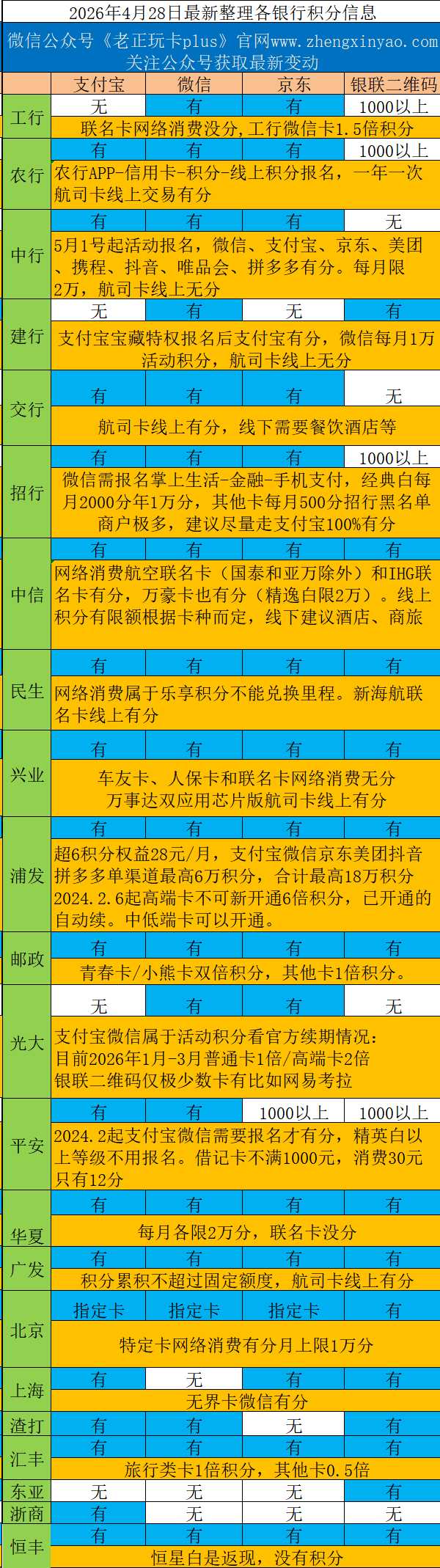 各银行网络积分总结-20260428