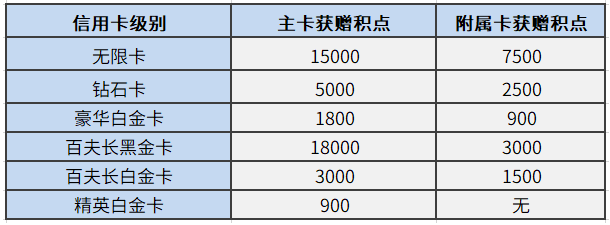 民生|目前民生新户最值得申的卡