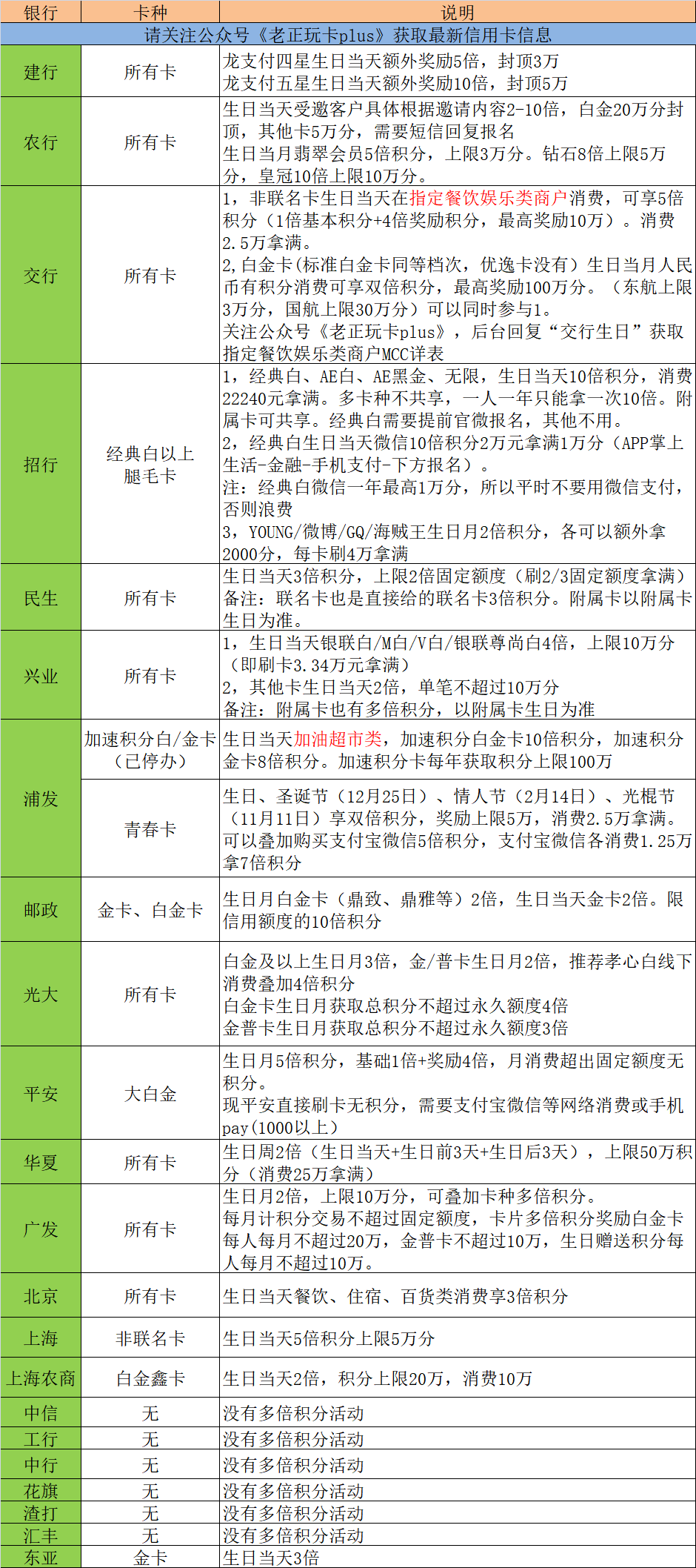 生日多倍积分汇总-20220612更新