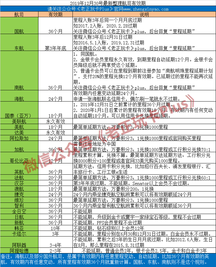 航空里程有效期总结+国内航司里程延期详细教程