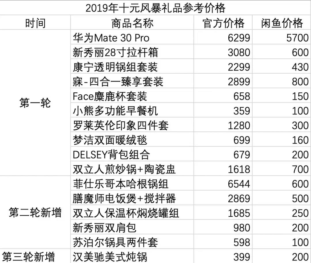 招行|十元风暴趣闻（看看换哪款礼品划算）