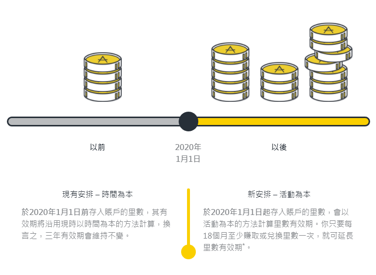 亚万|明年1月1日起，里程永久有效（附带其他航司里程有效期总结）