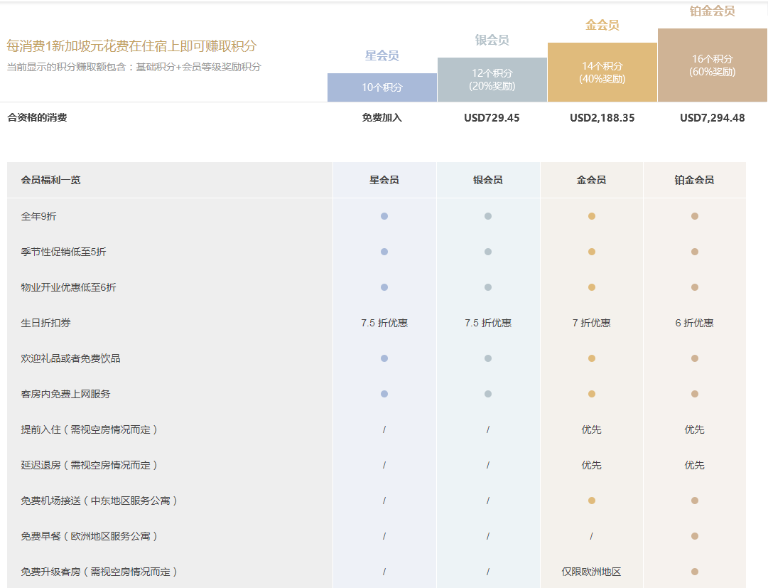 酒店|厉害了！免费拿两年铂金会籍外加4000积分！