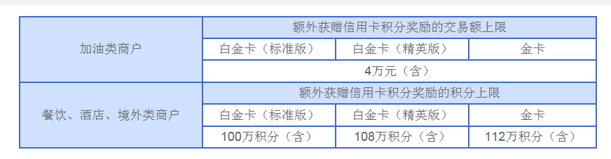 2020年各银行信用卡配置-兴业