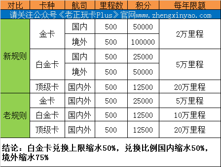 【重磅】中信里程大幅度缩水！有哪些影响？