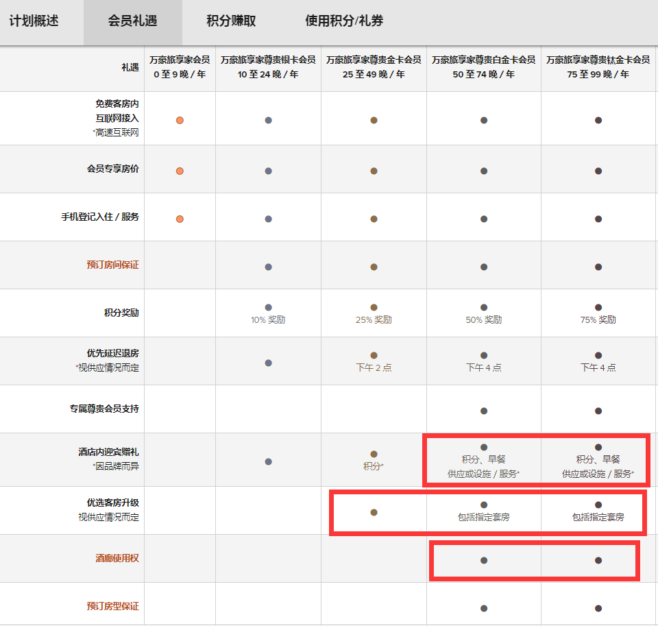 万豪保级规则已改，今天的25元羊毛你撸了吗？