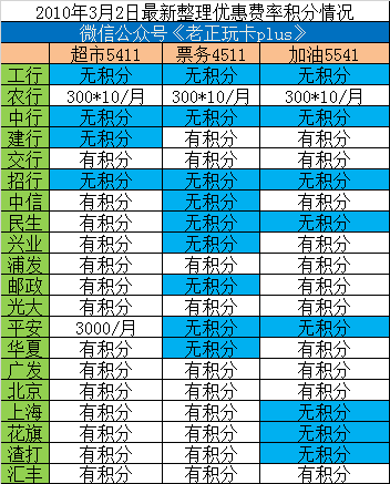 3月1日以后去超市不能再用建行买单了-附民生类积分大全