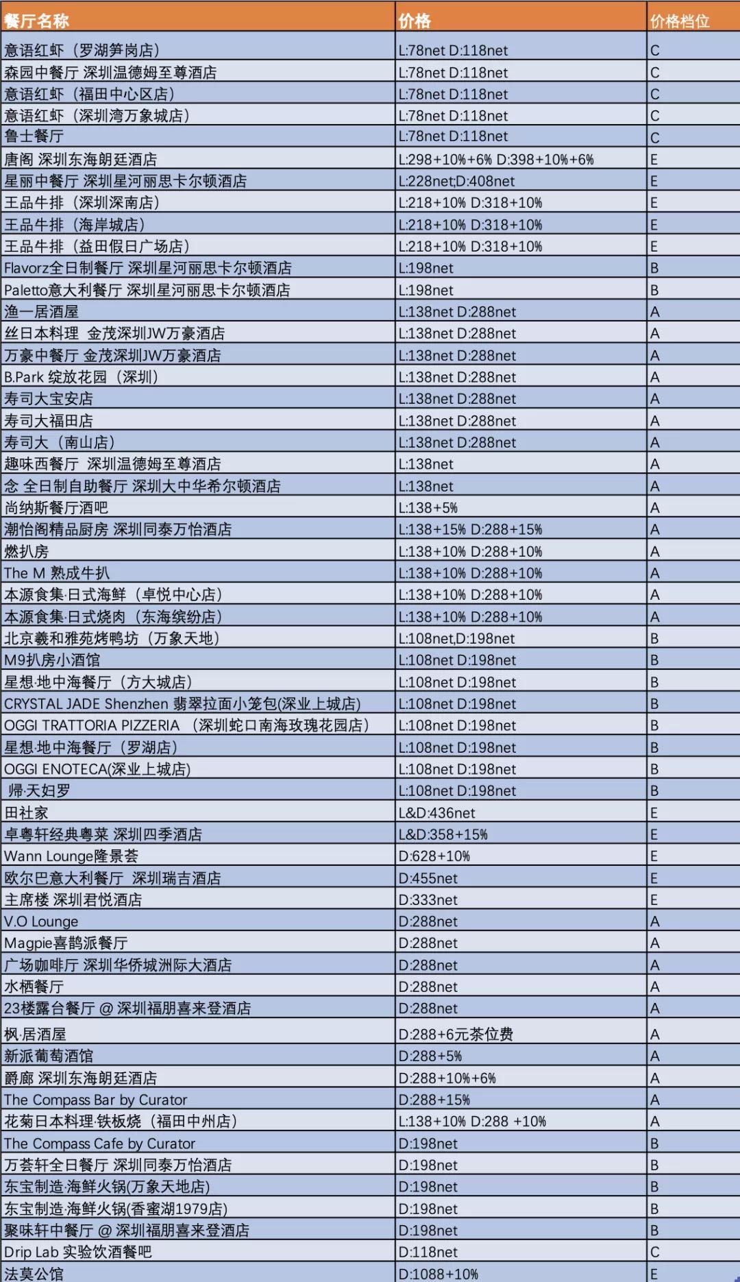 78元起体验高档餐厅的最好时机！