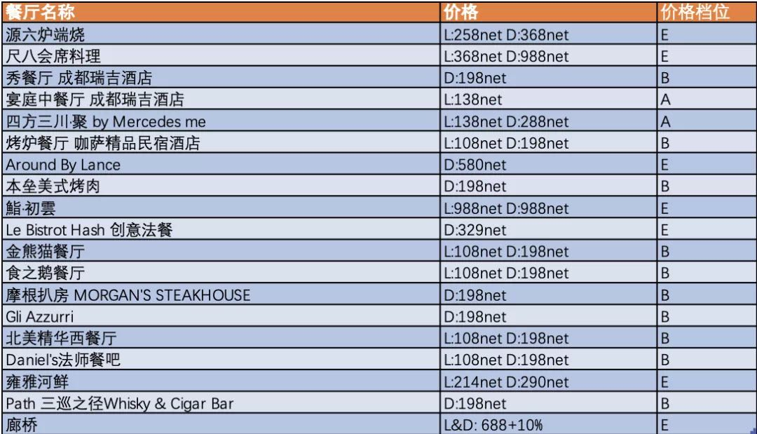 78元起体验高档餐厅的最好时机！