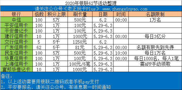 62银联节十家银行百倍积分简明整理版！