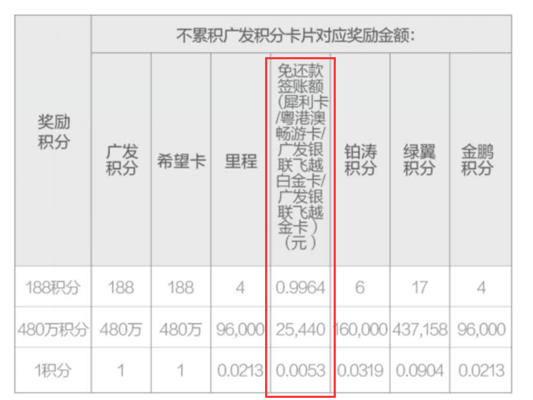 广发超级发发发规则有变动，不要被返撸了！