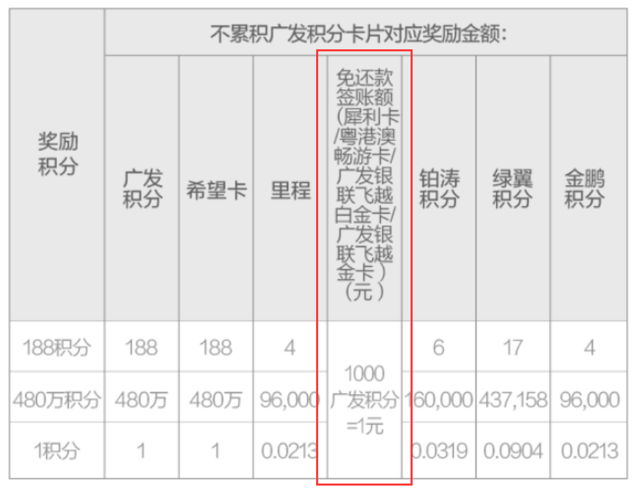 广发超级发发发规则有变动，不要被返撸了！