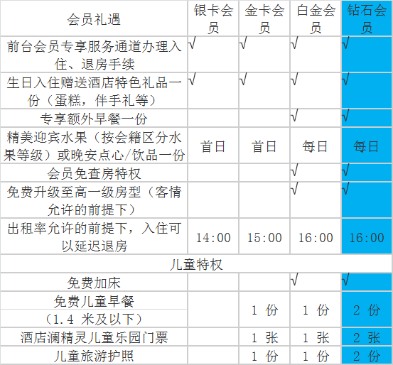 Visa无限送三大酒店顶级会籍！速领！