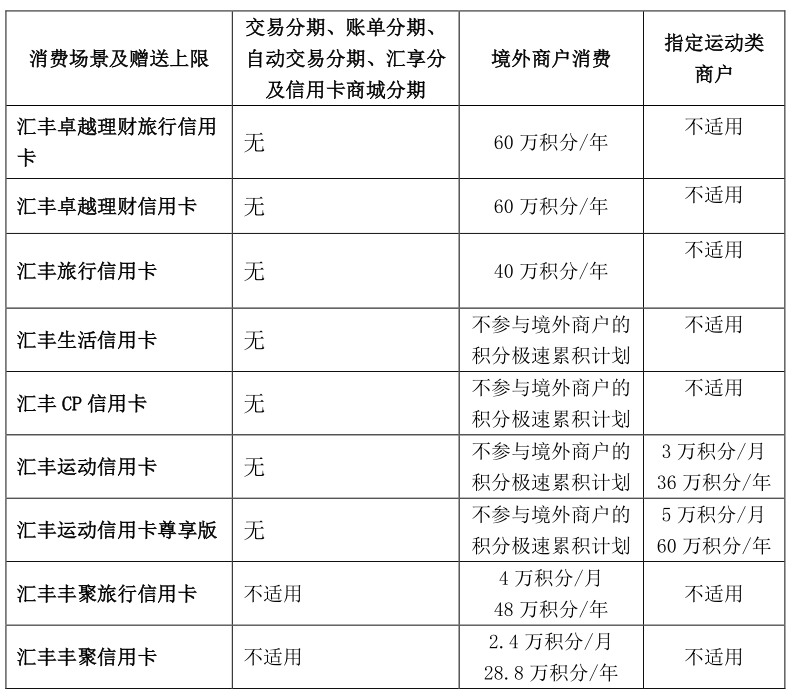 年末汇丰银行大放水，快来看看申哪张