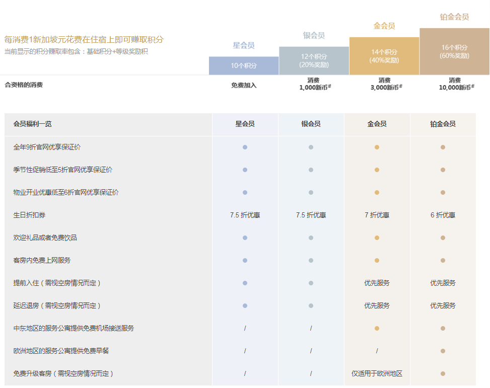 再白嫖一个顶级酒店会籍+中信恢复海航里程兑换