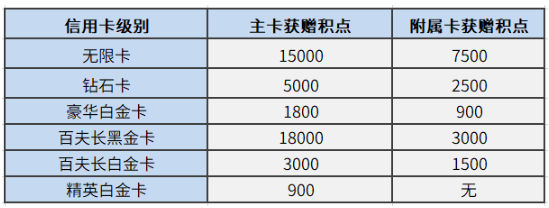 民生高端卡今年何去何从？