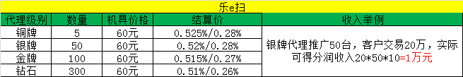 乐e扫代理政策