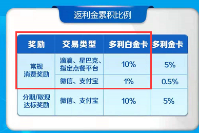 这张10%返现神卡有用吗？