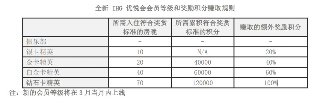 突发！IHG会员制度也要改革了！