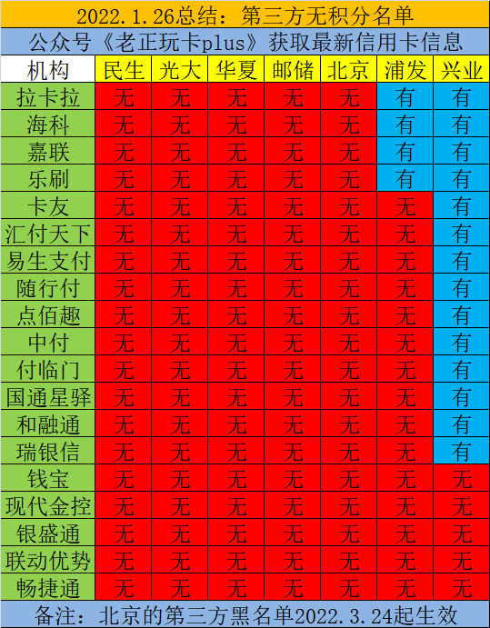 仅限今日！建行5倍积分报名!还有一银行新增19家不记积分第三方!