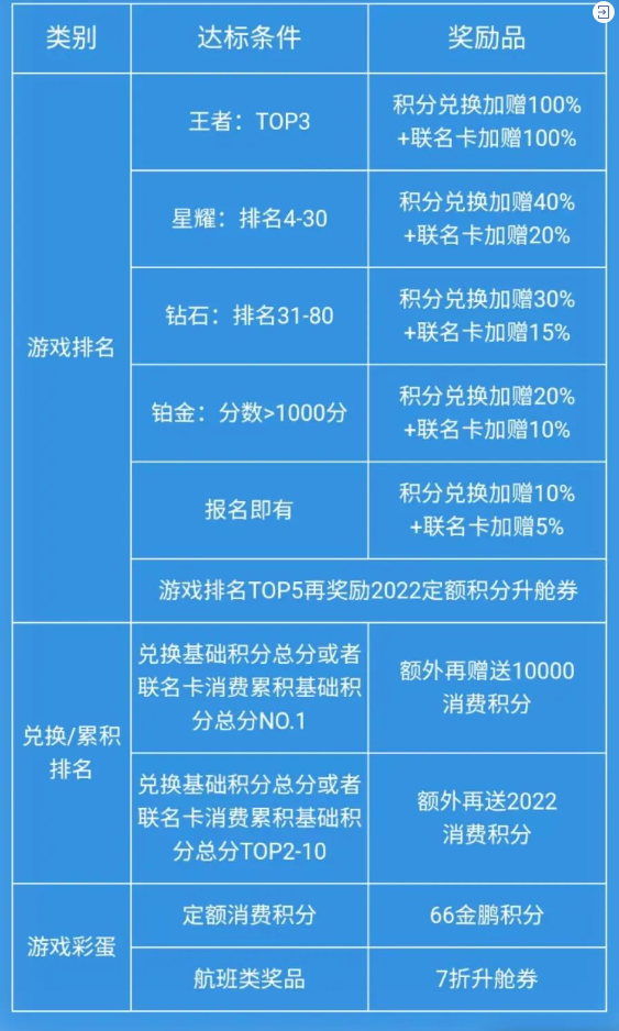 中行邮储多倍积分，还有东航海航加赠！