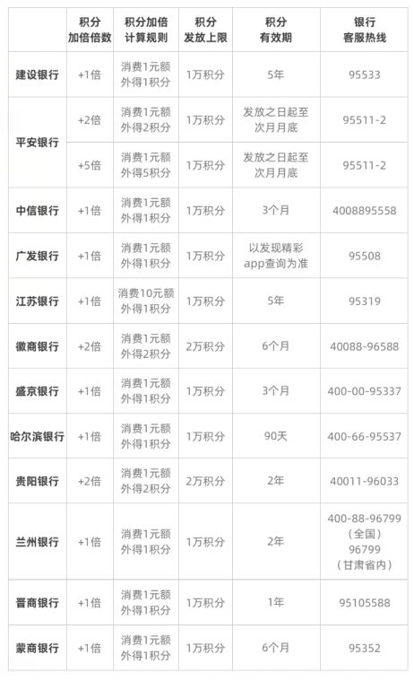 支付宝多倍积分记得报名！