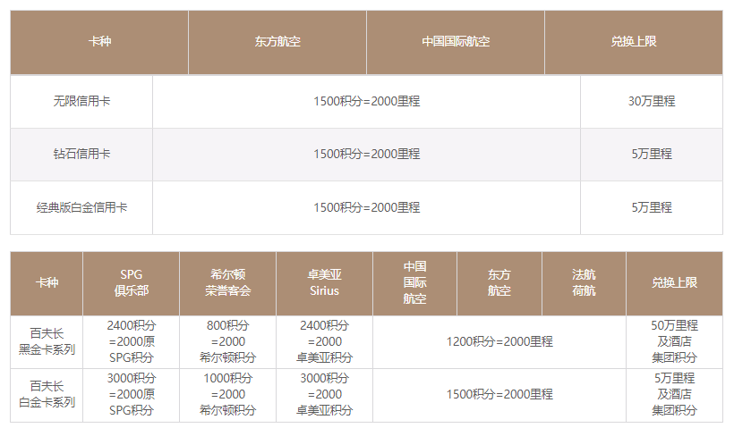 招行钻石卡新出开卡礼，工行减免5年刚性年费