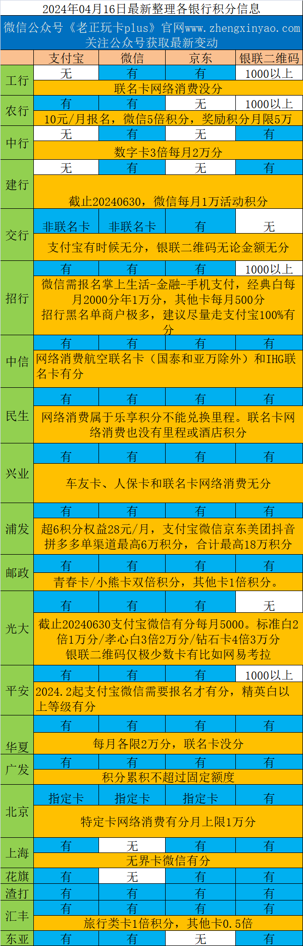 提醒，这家银行4月起ZFB没有积分了！120元羊毛很容易别错过！